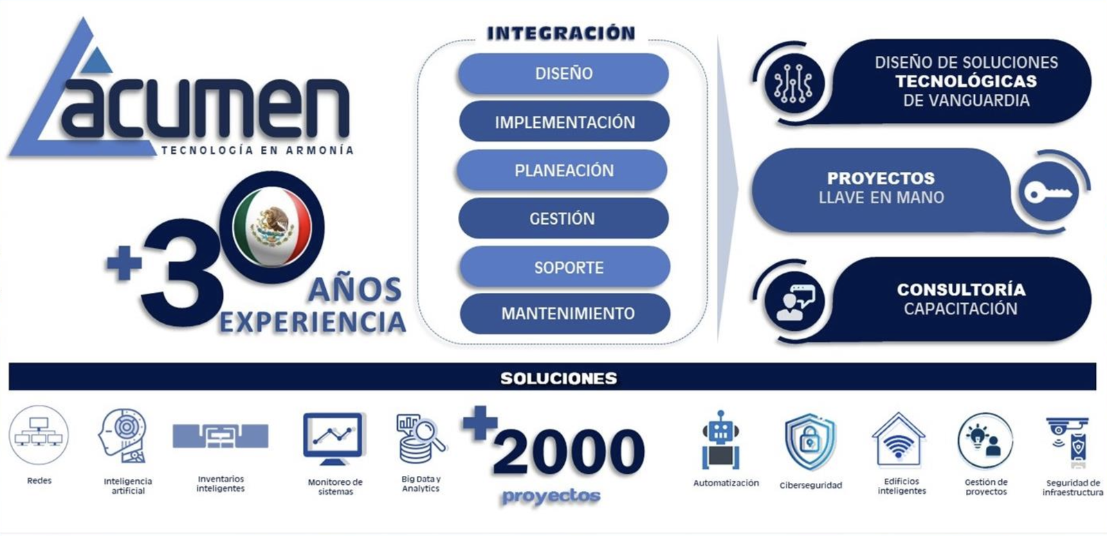 ACUMEN TELECOMUNICACIONES SA DE CV